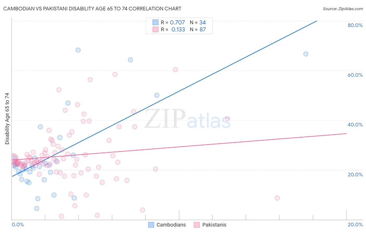 Cambodian vs Pakistani Disability Age 65 to 74