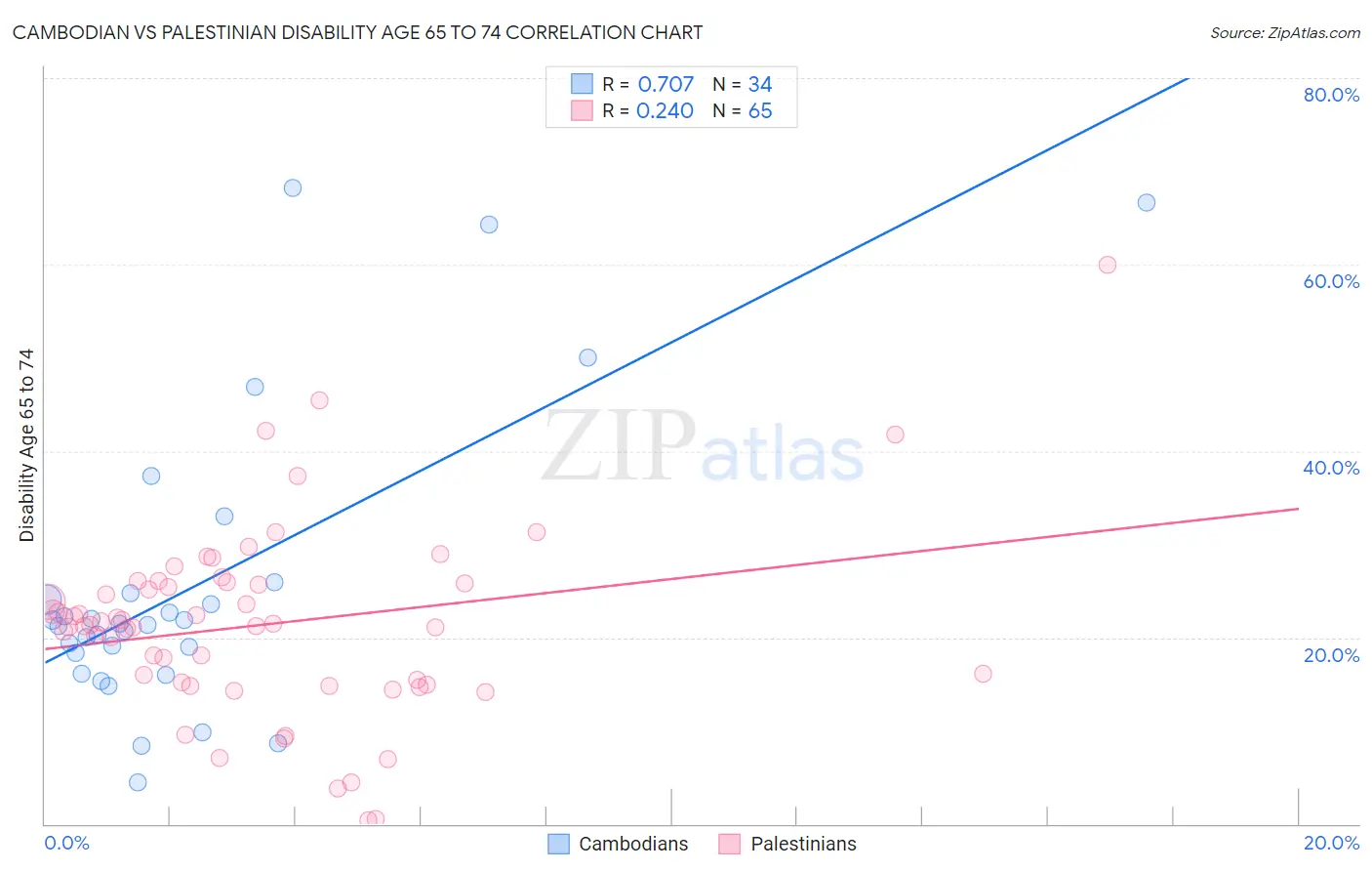 Cambodian vs Palestinian Disability Age 65 to 74