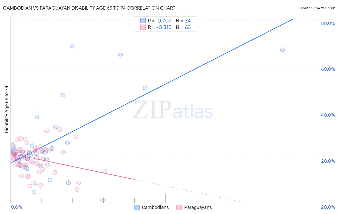 Cambodian vs Paraguayan Disability Age 65 to 74