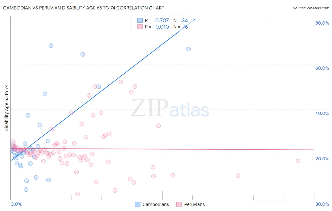 Cambodian vs Peruvian Disability Age 65 to 74