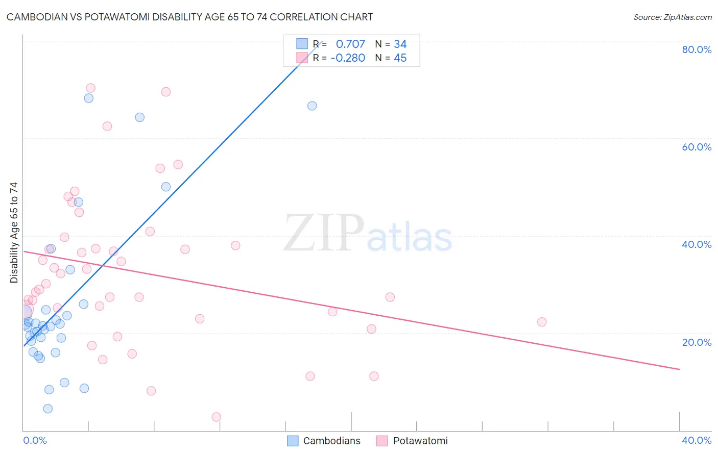 Cambodian vs Potawatomi Disability Age 65 to 74