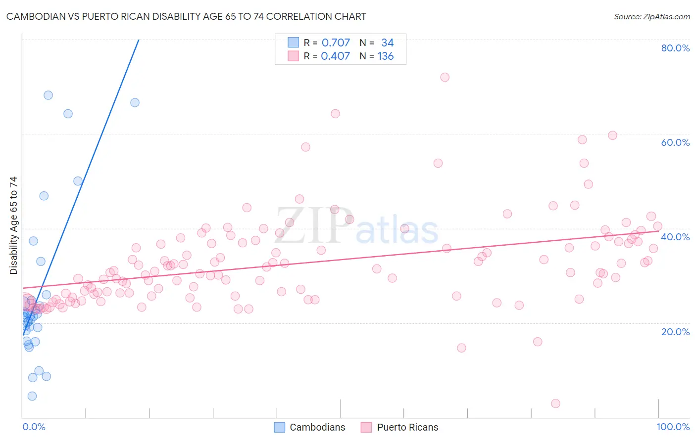 Cambodian vs Puerto Rican Disability Age 65 to 74