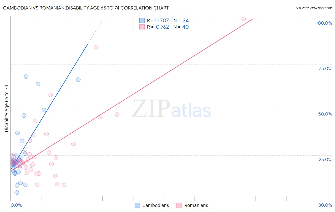 Cambodian vs Romanian Disability Age 65 to 74