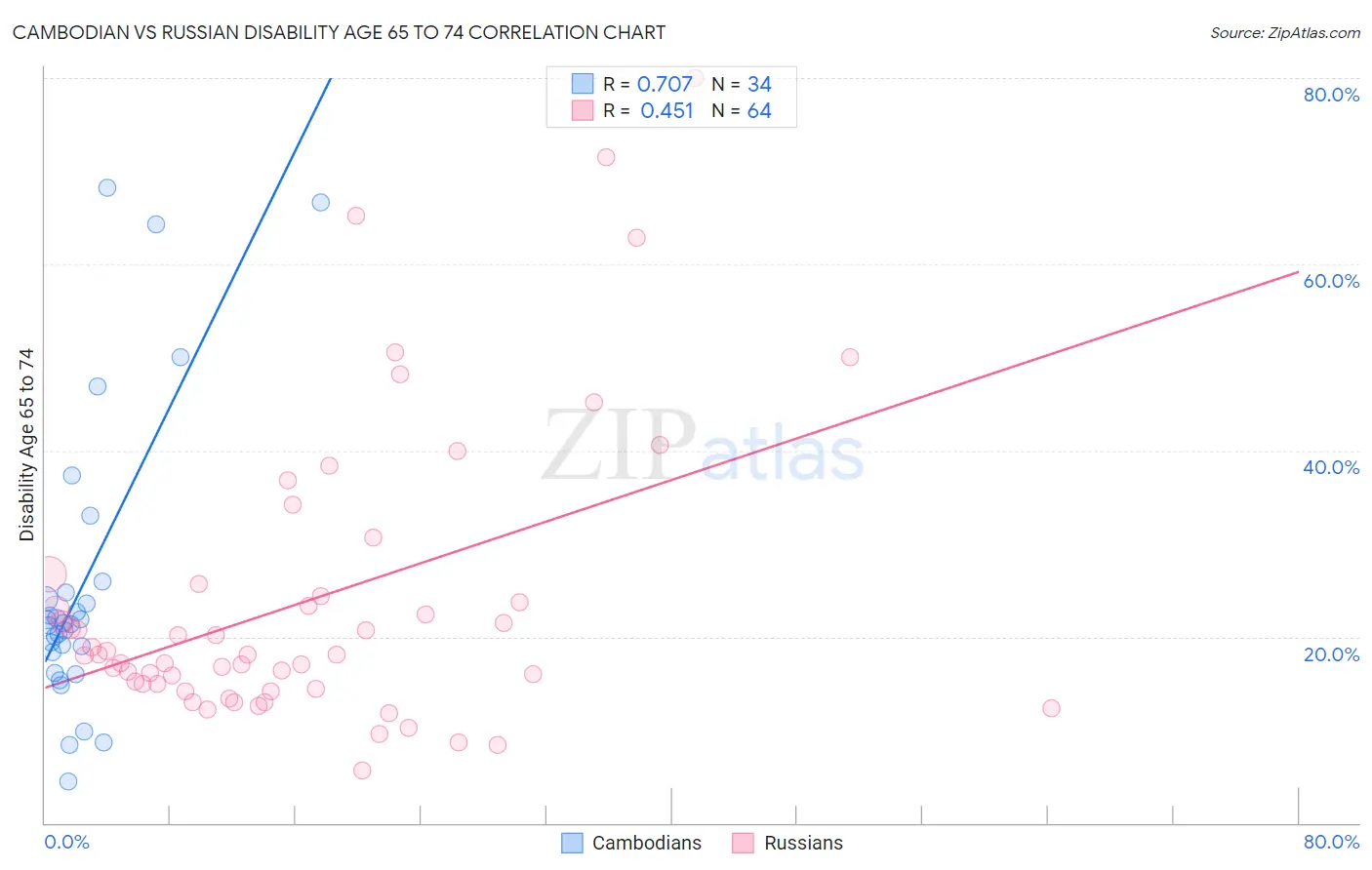 Cambodian vs Russian Disability Age 65 to 74
