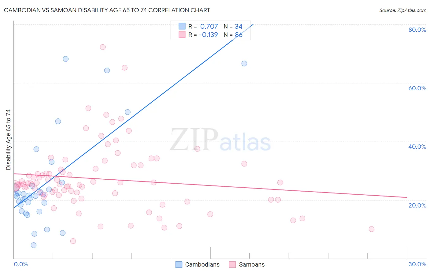 Cambodian vs Samoan Disability Age 65 to 74