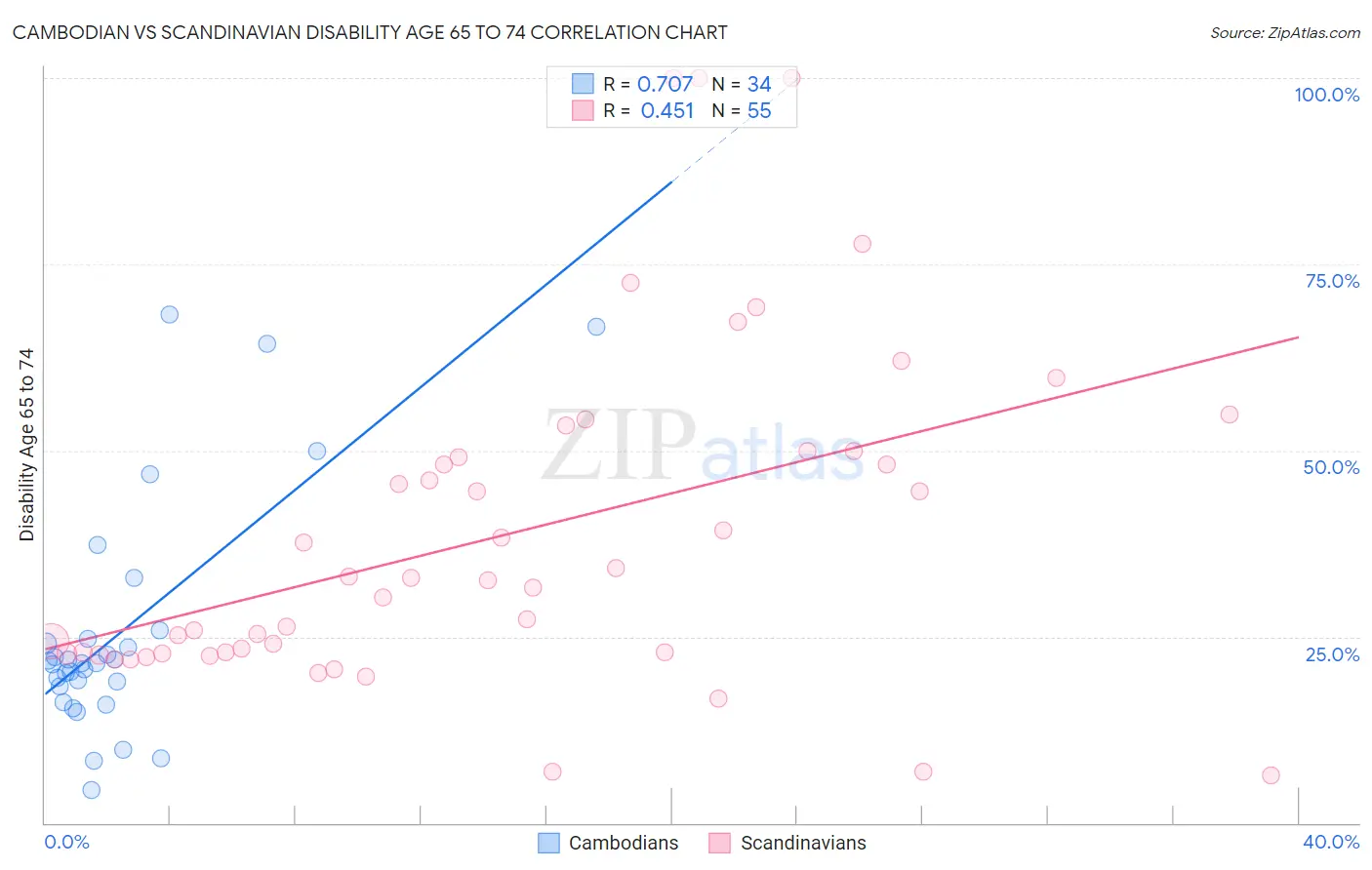 Cambodian vs Scandinavian Disability Age 65 to 74