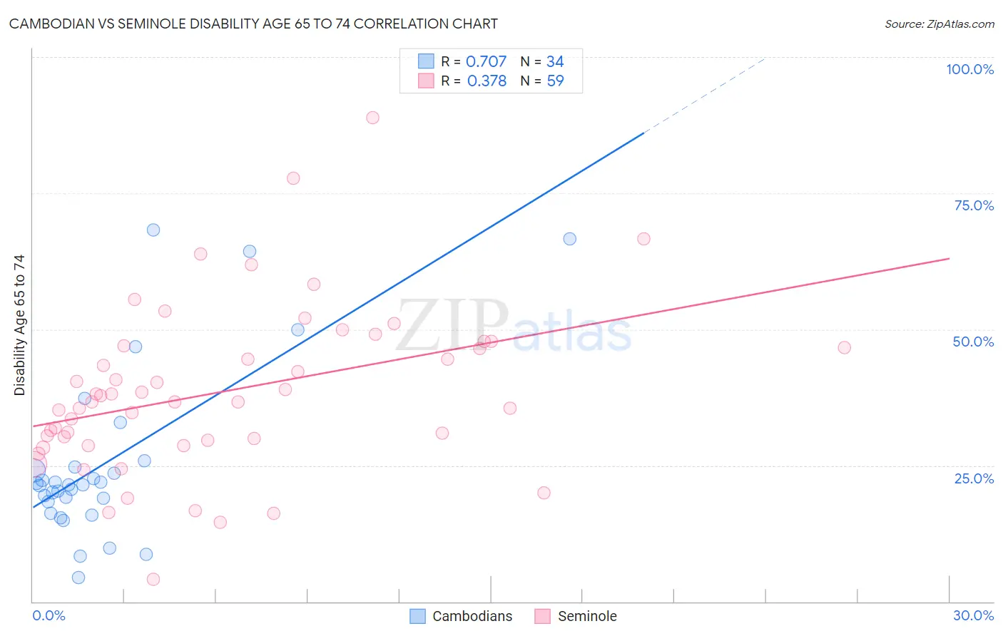 Cambodian vs Seminole Disability Age 65 to 74
