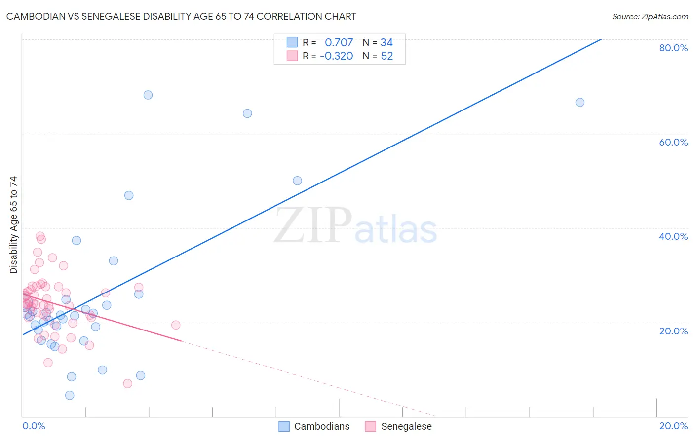 Cambodian vs Senegalese Disability Age 65 to 74