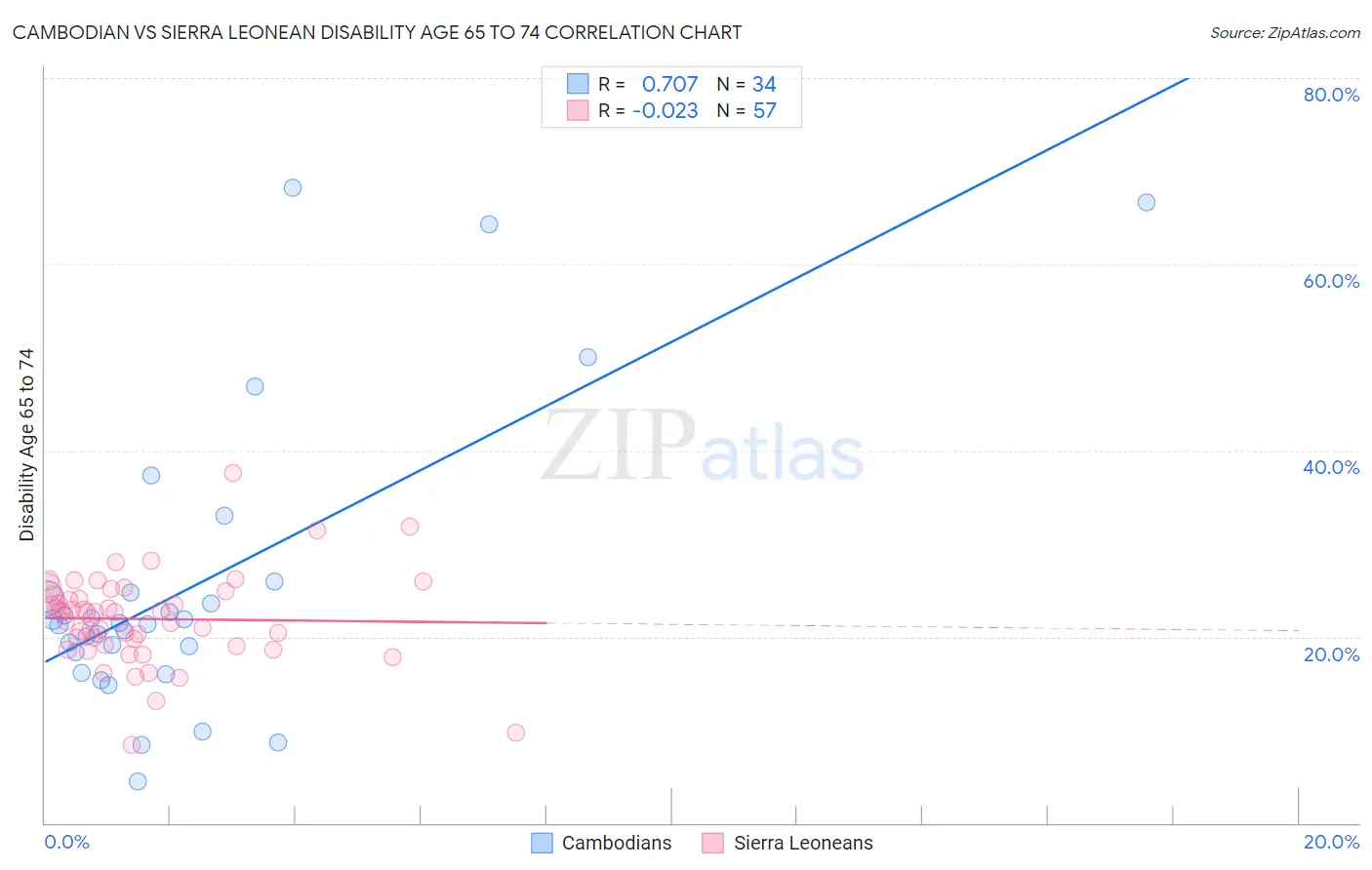 Cambodian vs Sierra Leonean Disability Age 65 to 74