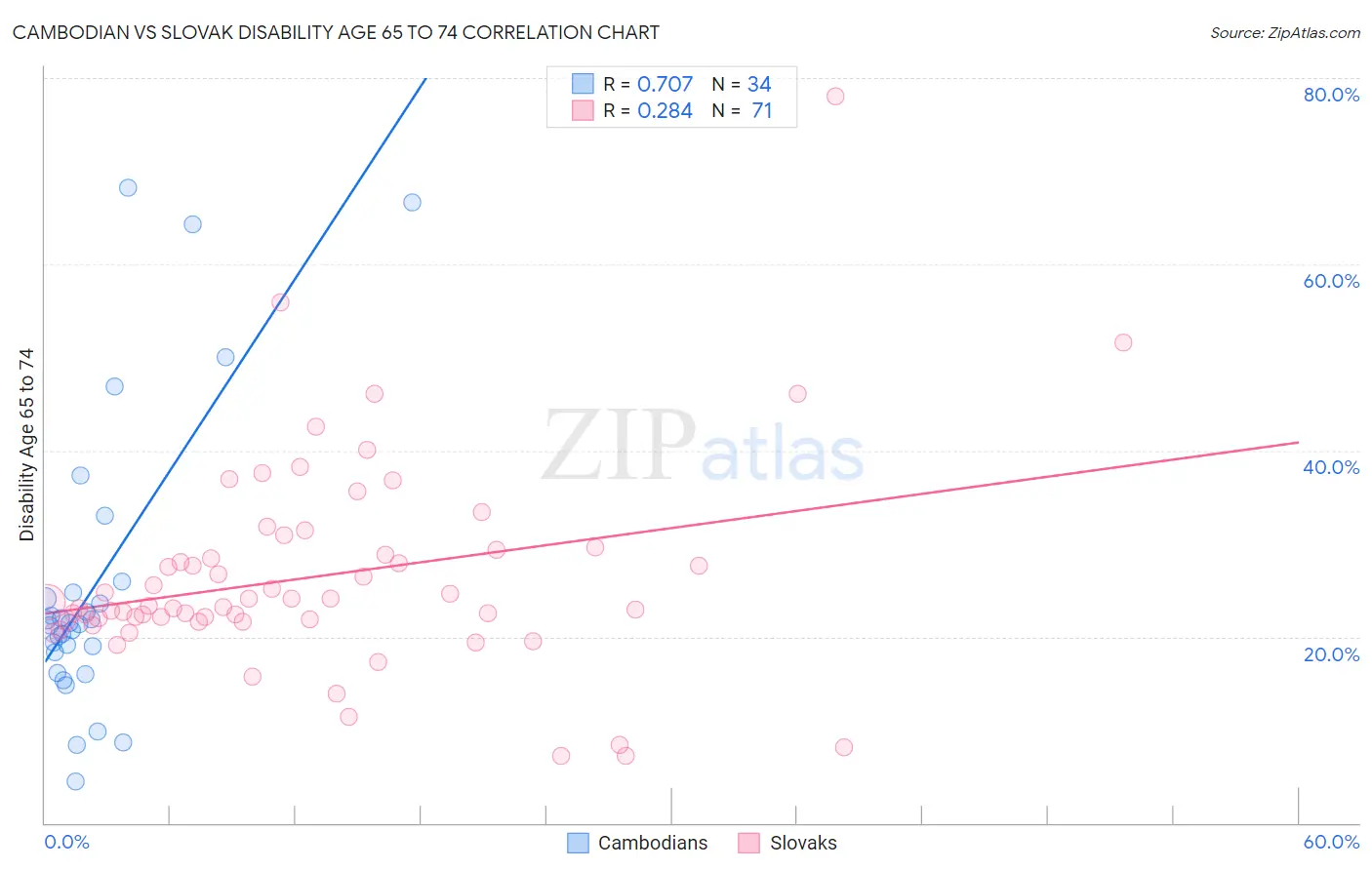 Cambodian vs Slovak Disability Age 65 to 74