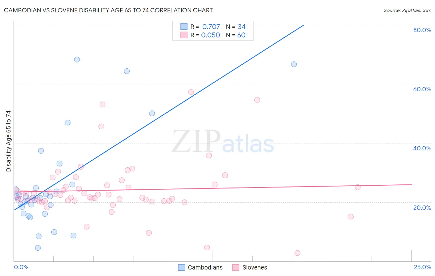 Cambodian vs Slovene Disability Age 65 to 74