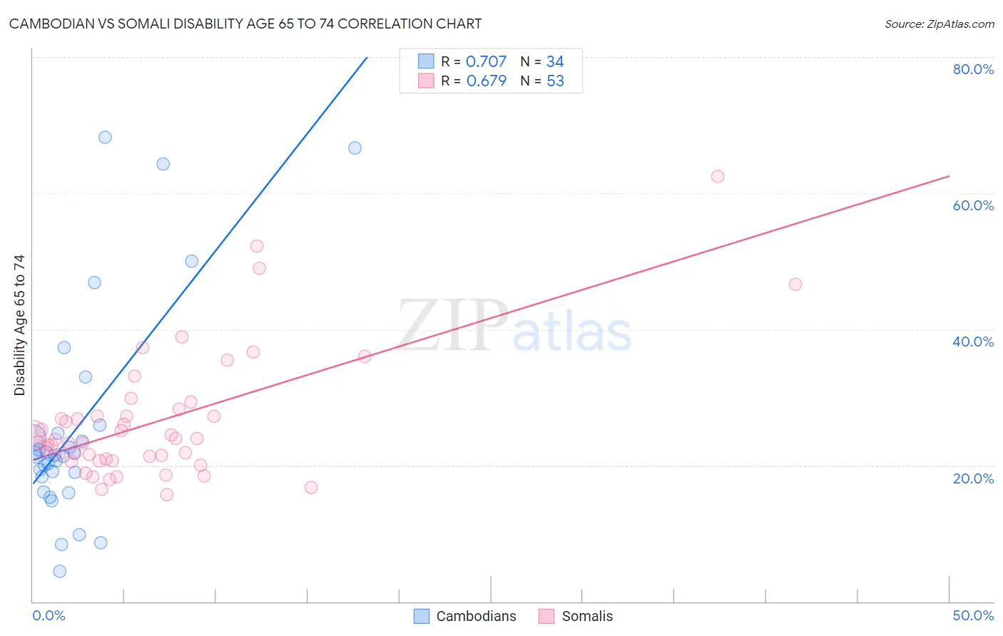 Cambodian vs Somali Disability Age 65 to 74