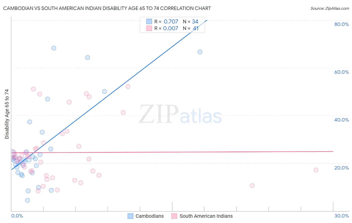 Cambodian vs South American Indian Disability Age 65 to 74