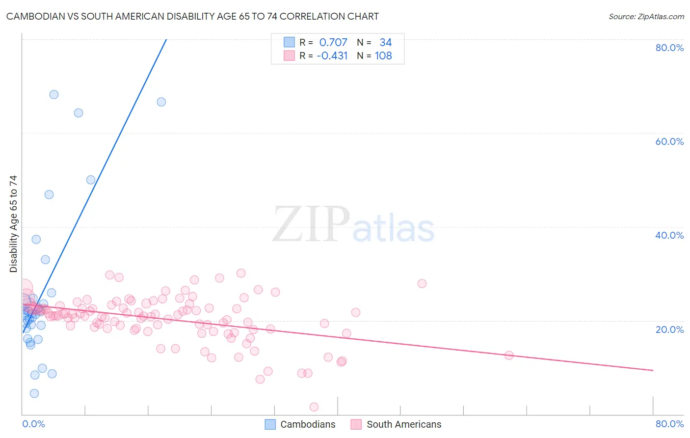 Cambodian vs South American Disability Age 65 to 74