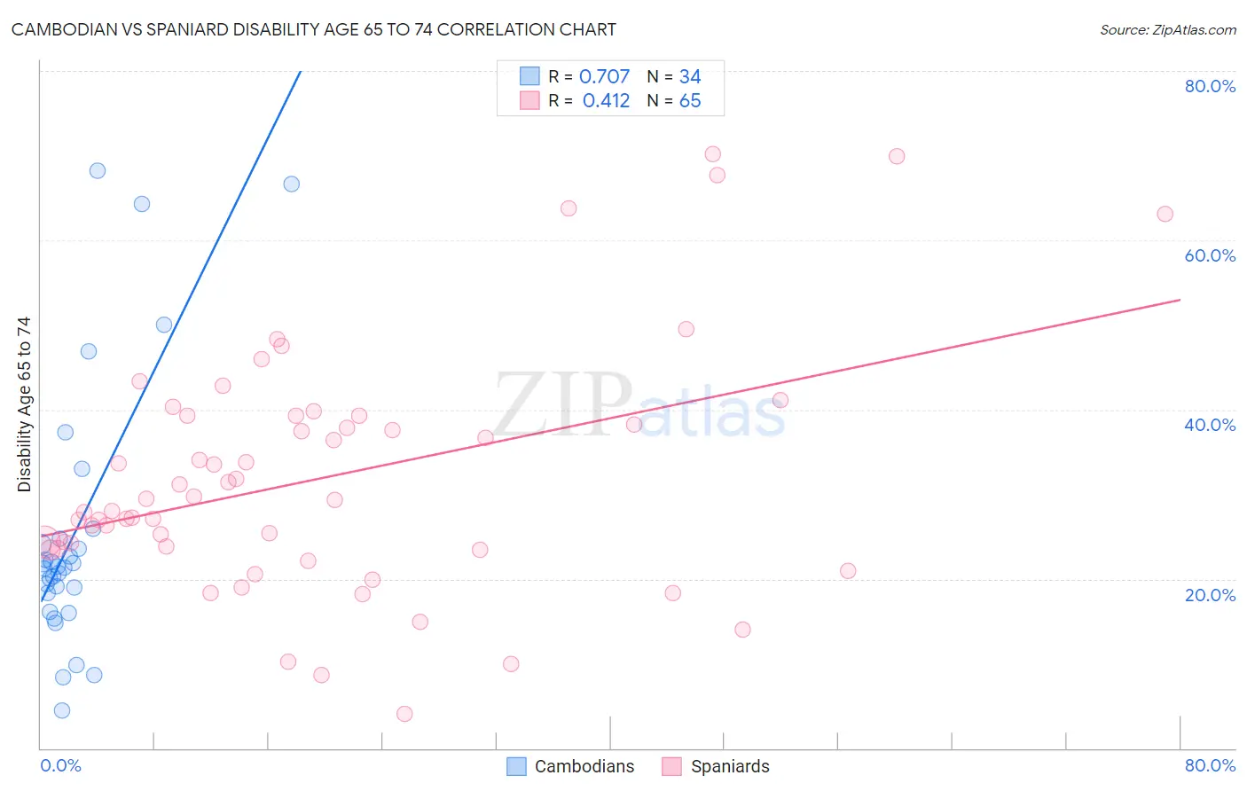 Cambodian vs Spaniard Disability Age 65 to 74