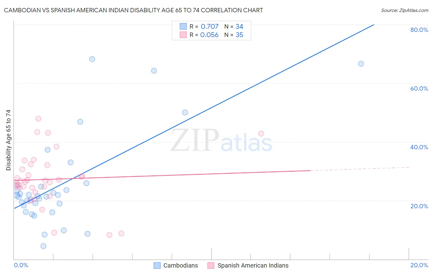 Cambodian vs Spanish American Indian Disability Age 65 to 74