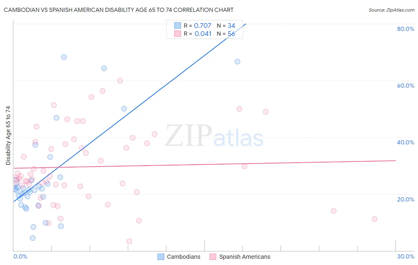 Cambodian vs Spanish American Disability Age 65 to 74