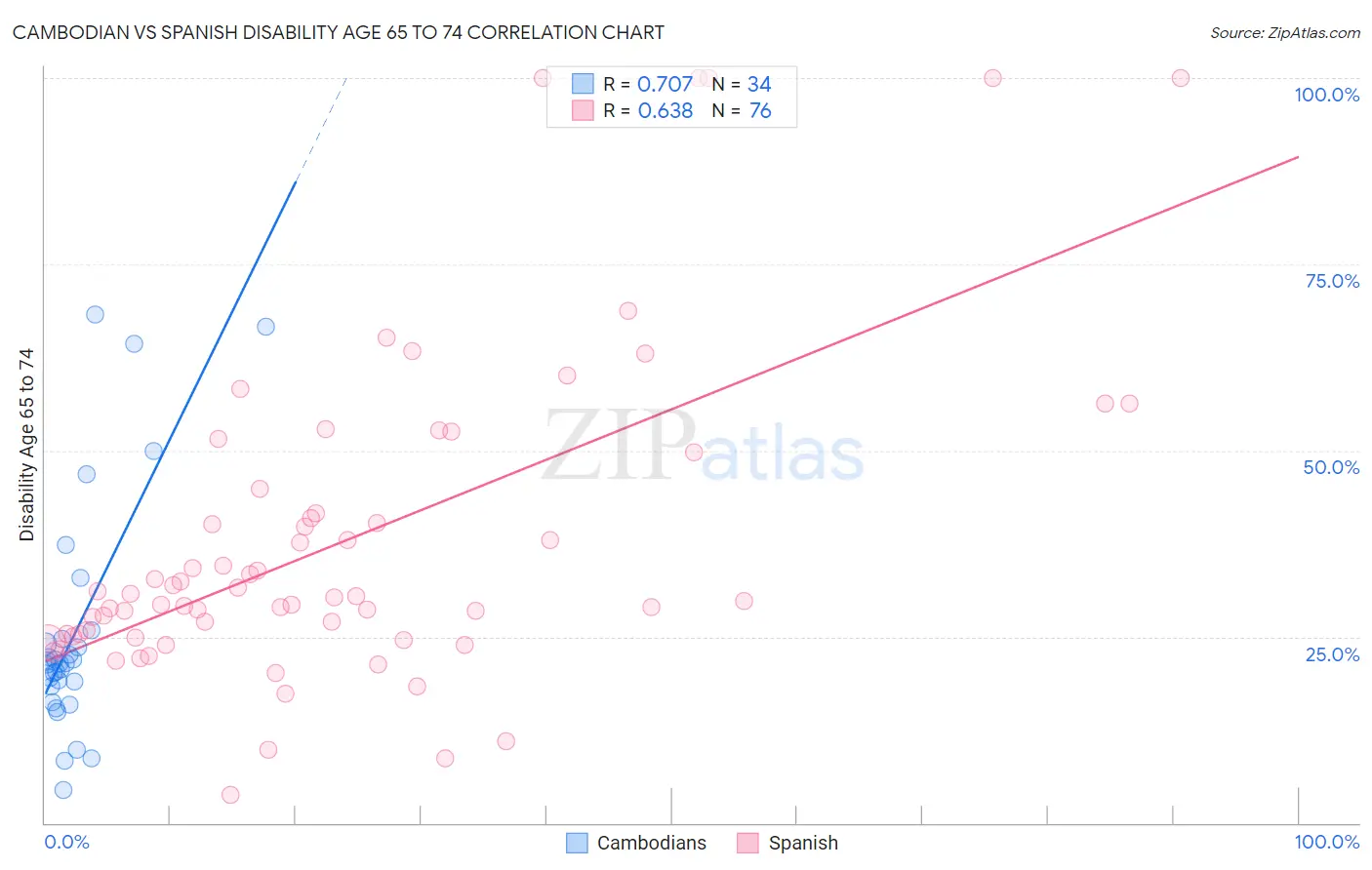Cambodian vs Spanish Disability Age 65 to 74