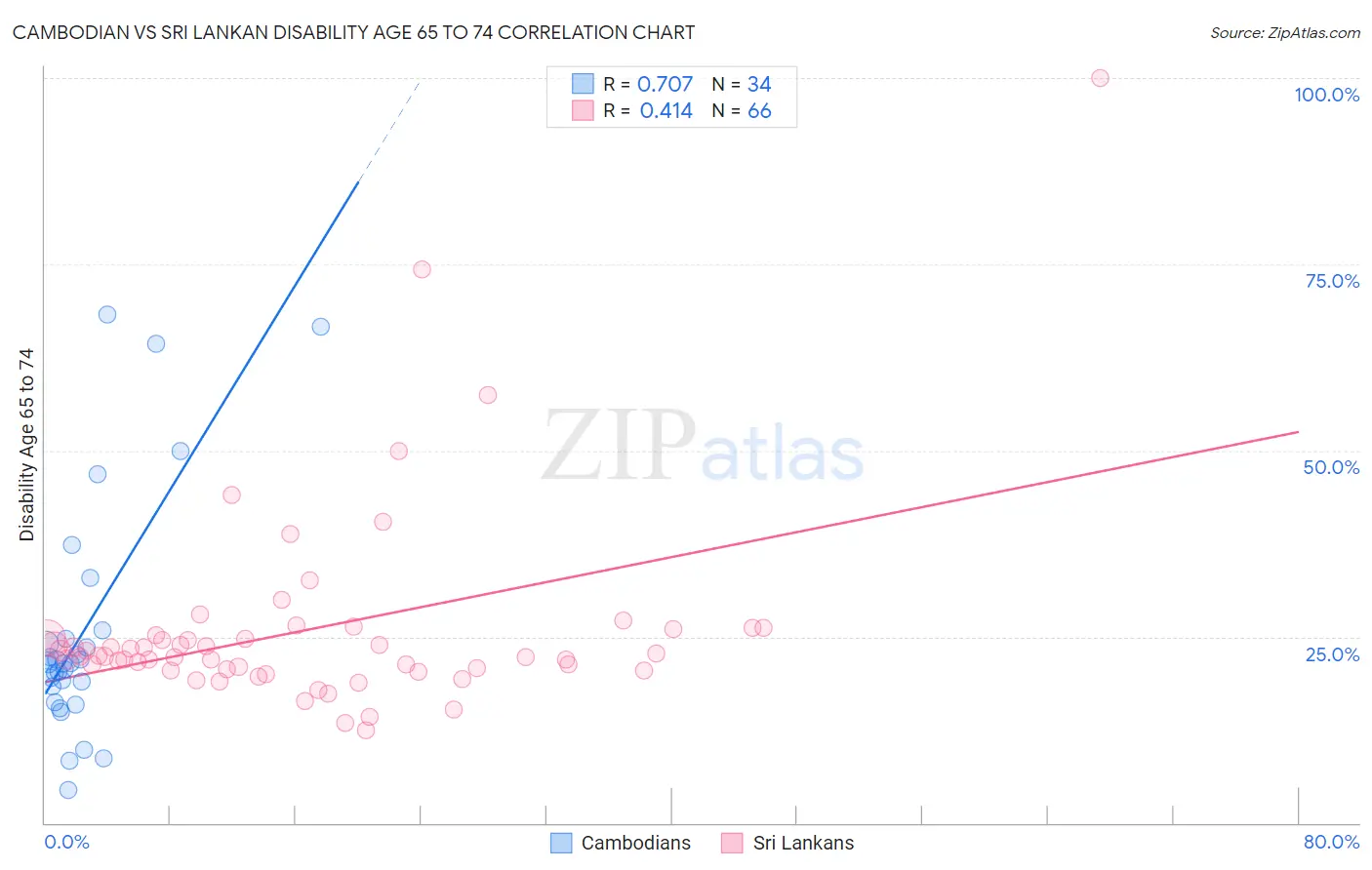 Cambodian vs Sri Lankan Disability Age 65 to 74