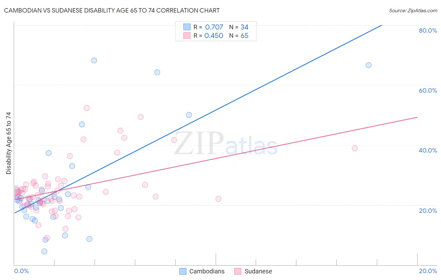 Cambodian vs Sudanese Disability Age 65 to 74