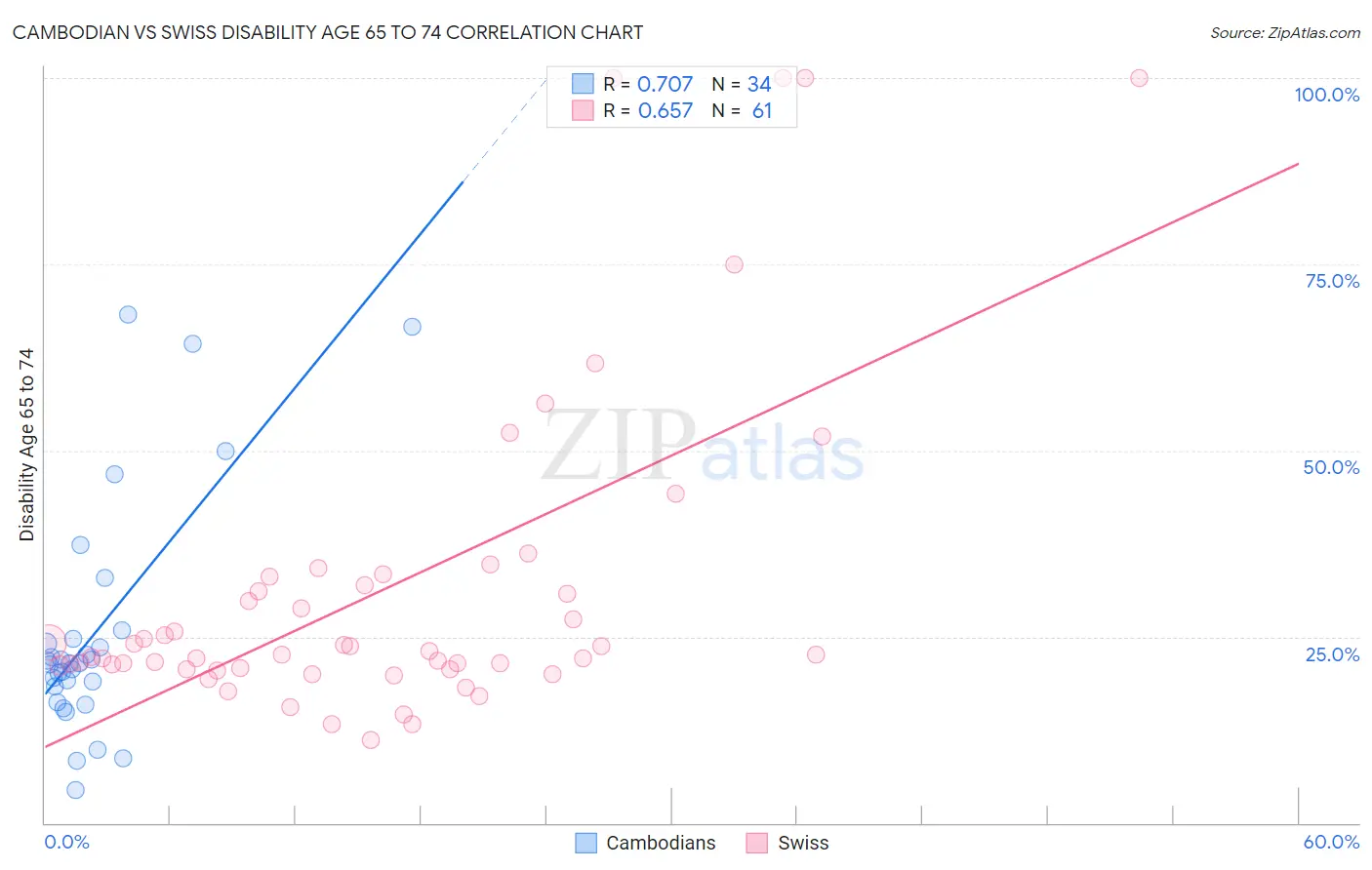 Cambodian vs Swiss Disability Age 65 to 74