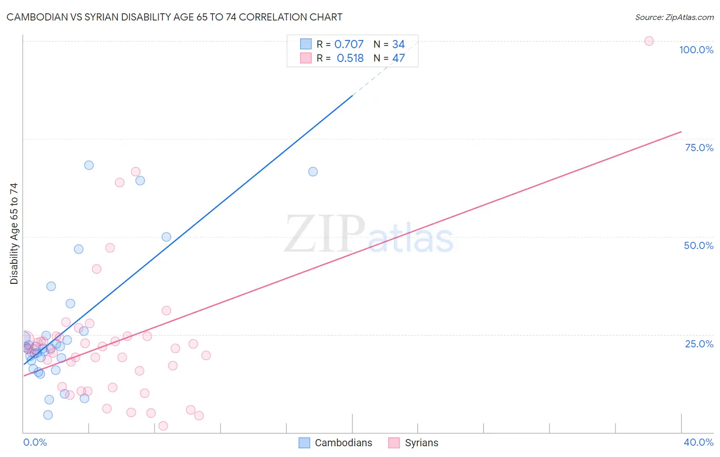 Cambodian vs Syrian Disability Age 65 to 74