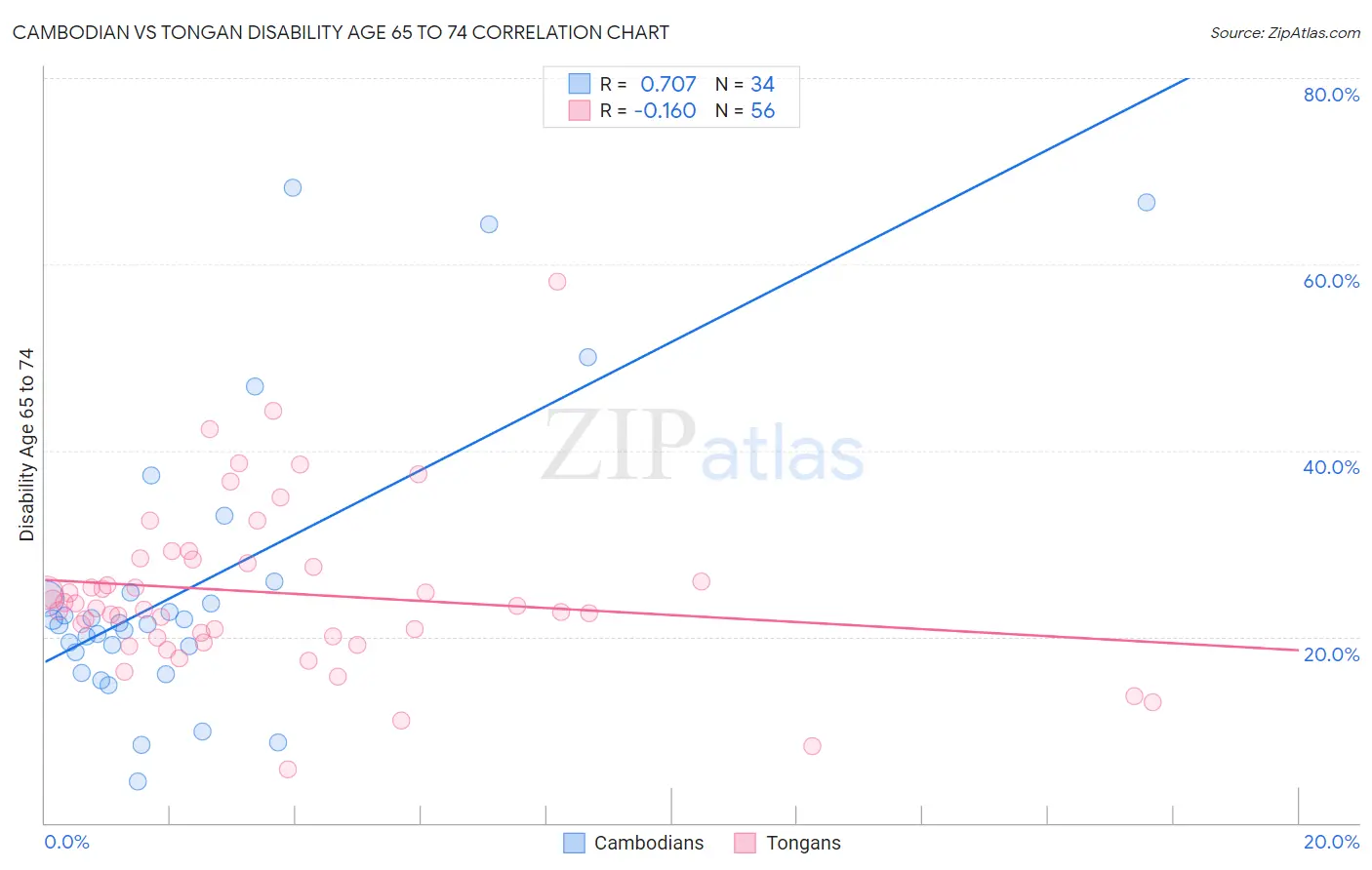 Cambodian vs Tongan Disability Age 65 to 74