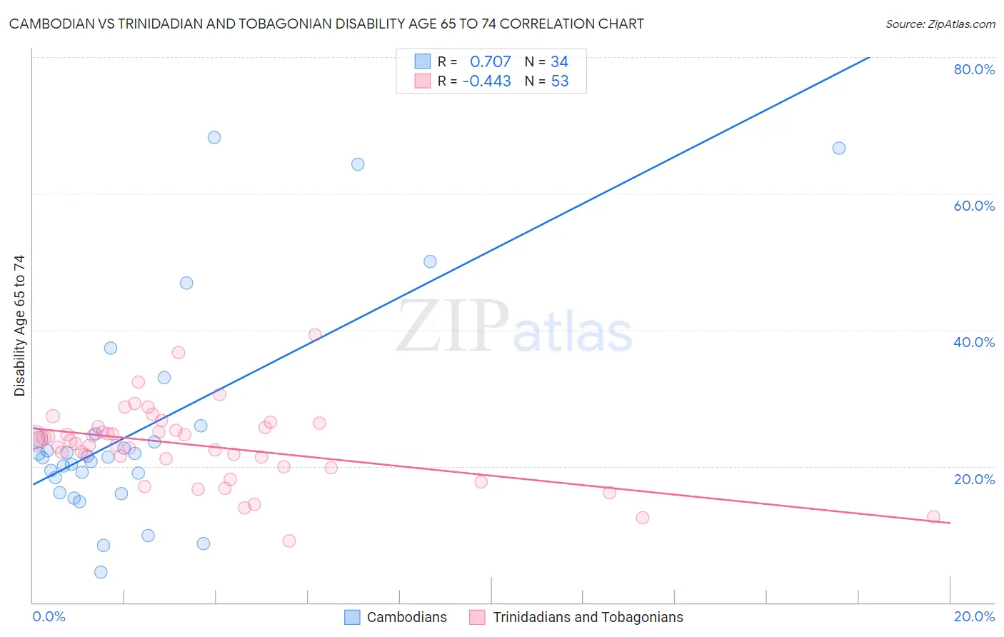 Cambodian vs Trinidadian and Tobagonian Disability Age 65 to 74