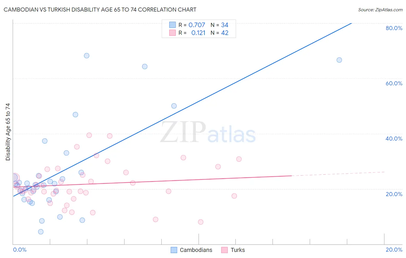 Cambodian vs Turkish Disability Age 65 to 74