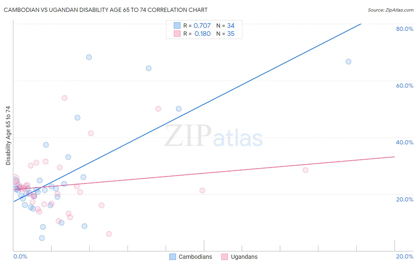 Cambodian vs Ugandan Disability Age 65 to 74