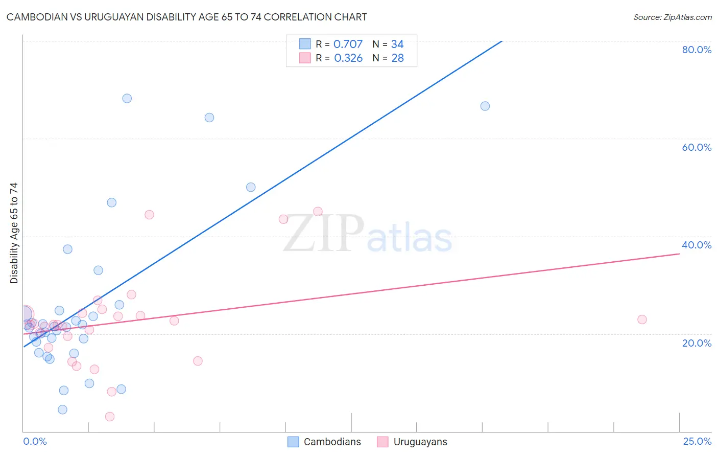 Cambodian vs Uruguayan Disability Age 65 to 74