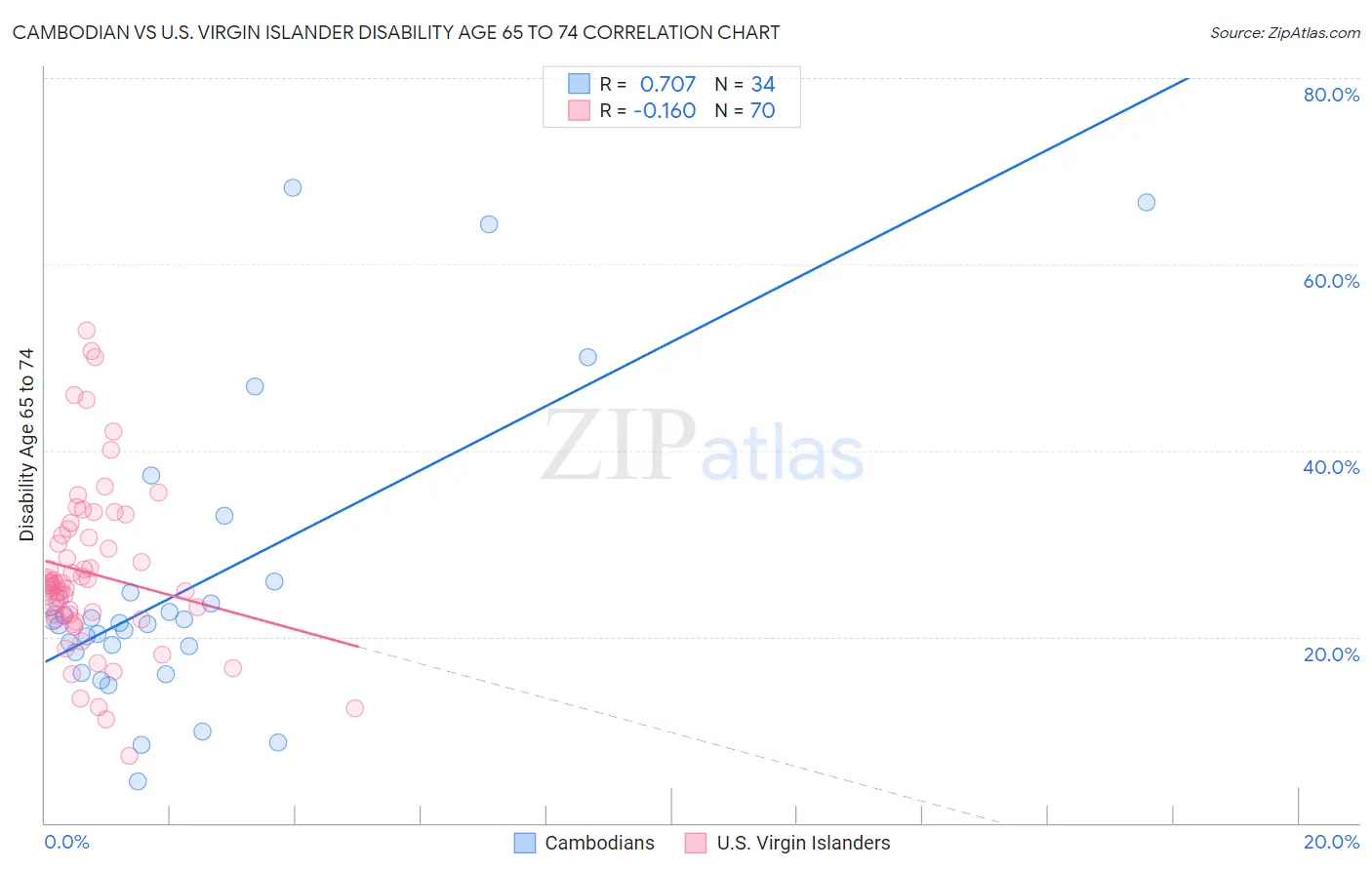 Cambodian vs U.S. Virgin Islander Disability Age 65 to 74