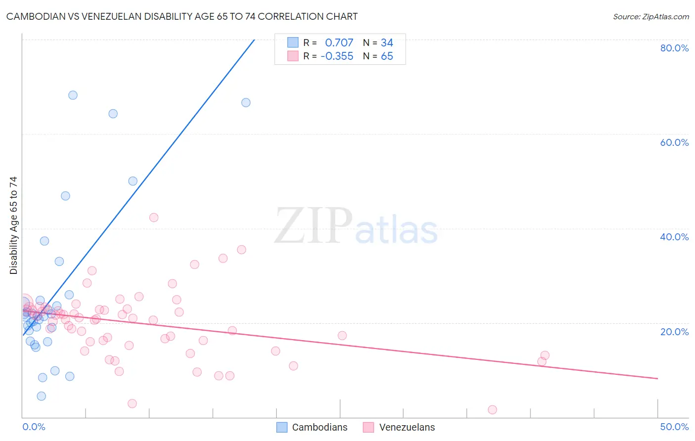 Cambodian vs Venezuelan Disability Age 65 to 74