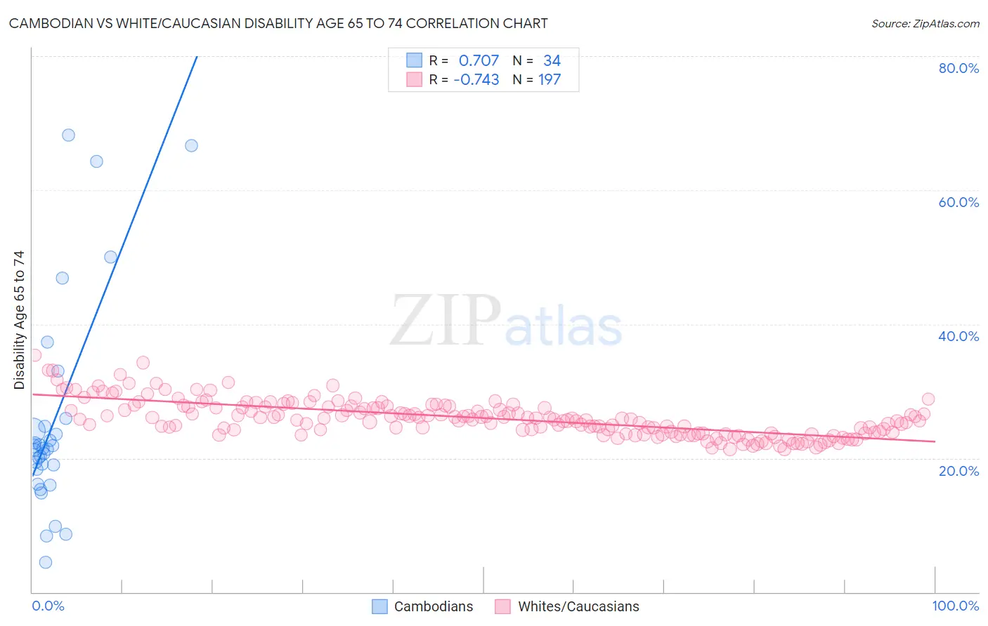 Cambodian vs White/Caucasian Disability Age 65 to 74