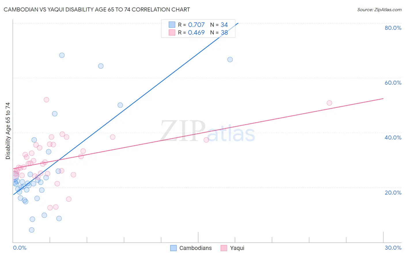 Cambodian vs Yaqui Disability Age 65 to 74