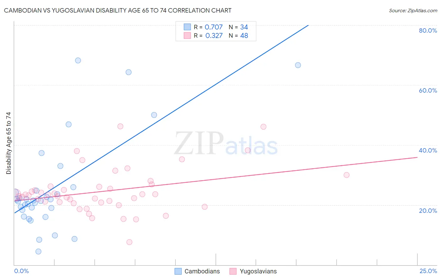 Cambodian vs Yugoslavian Disability Age 65 to 74