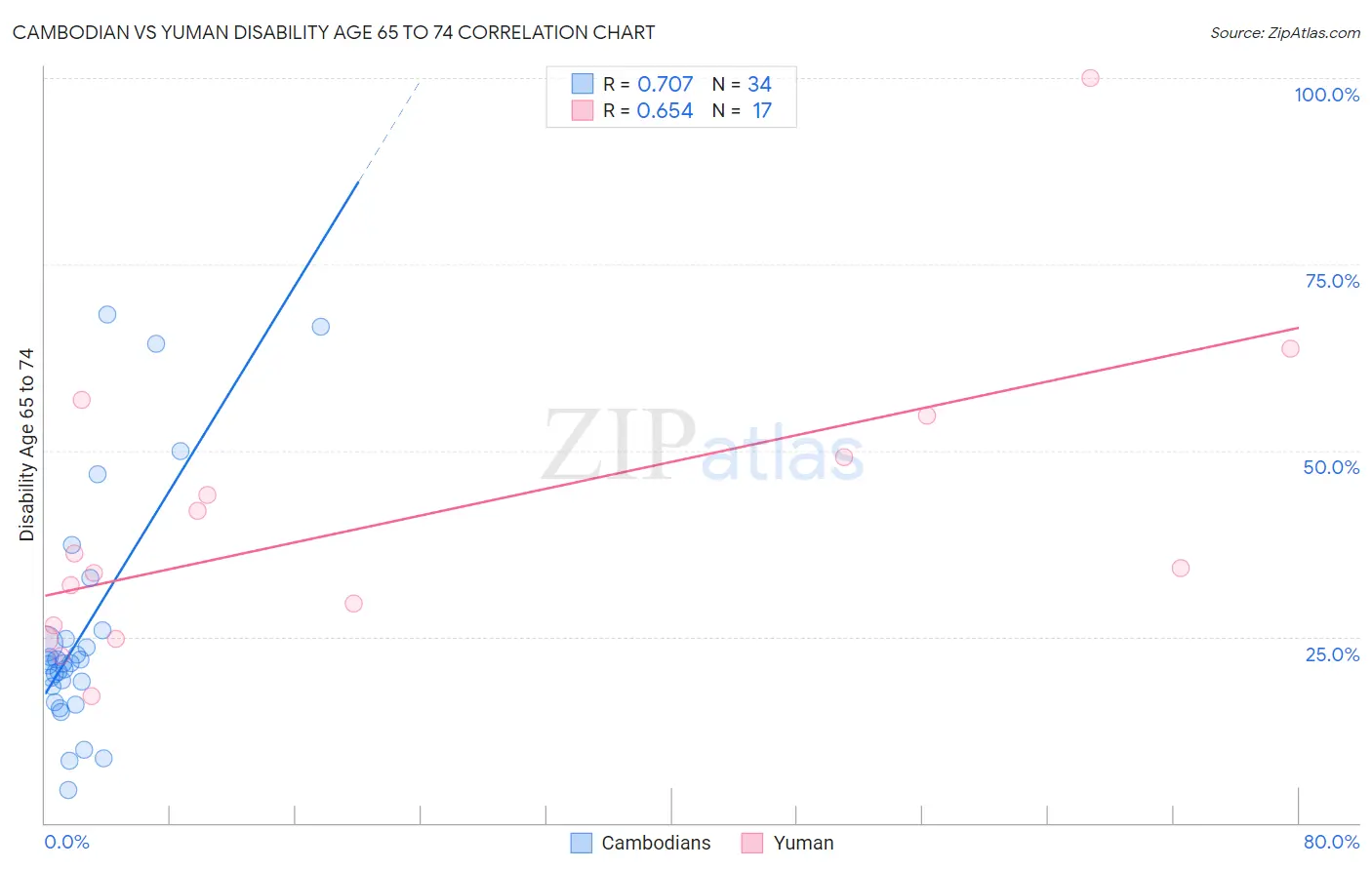 Cambodian vs Yuman Disability Age 65 to 74