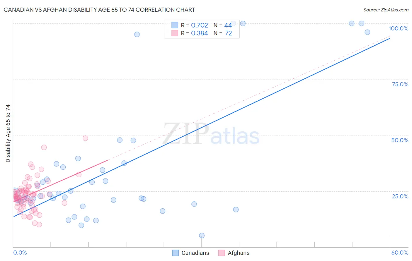 Canadian vs Afghan Disability Age 65 to 74