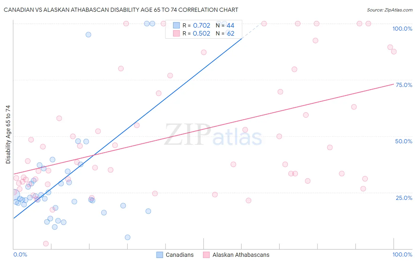 Canadian vs Alaskan Athabascan Disability Age 65 to 74