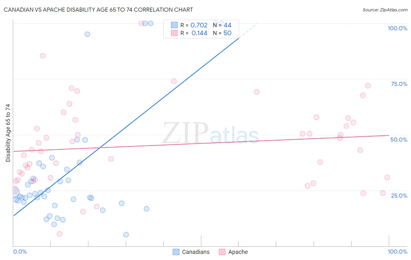 Canadian vs Apache Disability Age 65 to 74