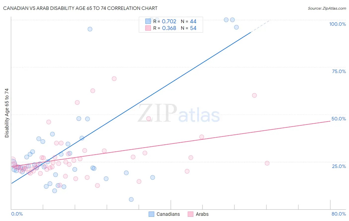 Canadian vs Arab Disability Age 65 to 74