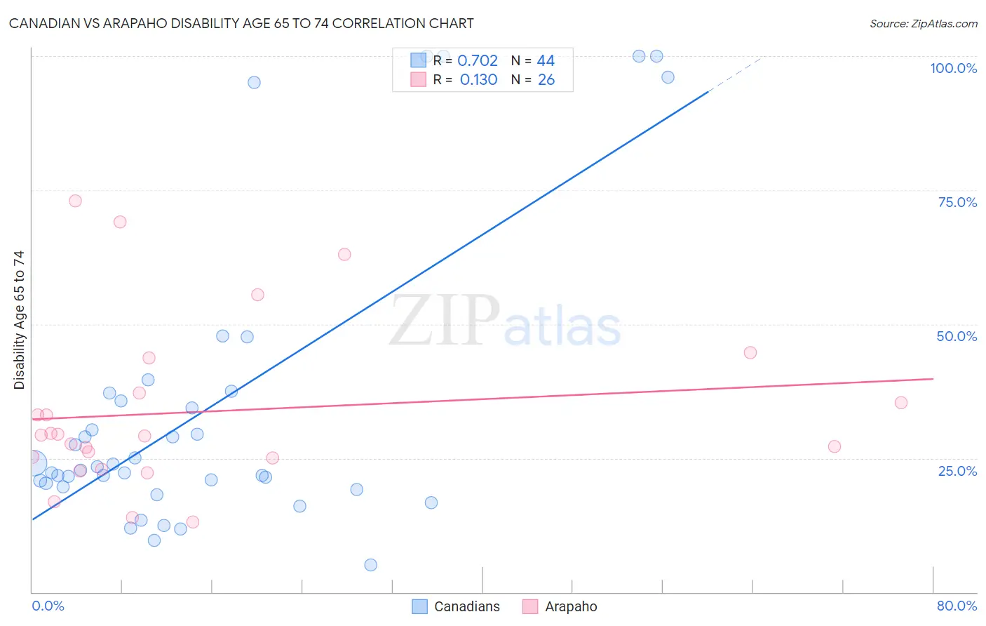 Canadian vs Arapaho Disability Age 65 to 74
