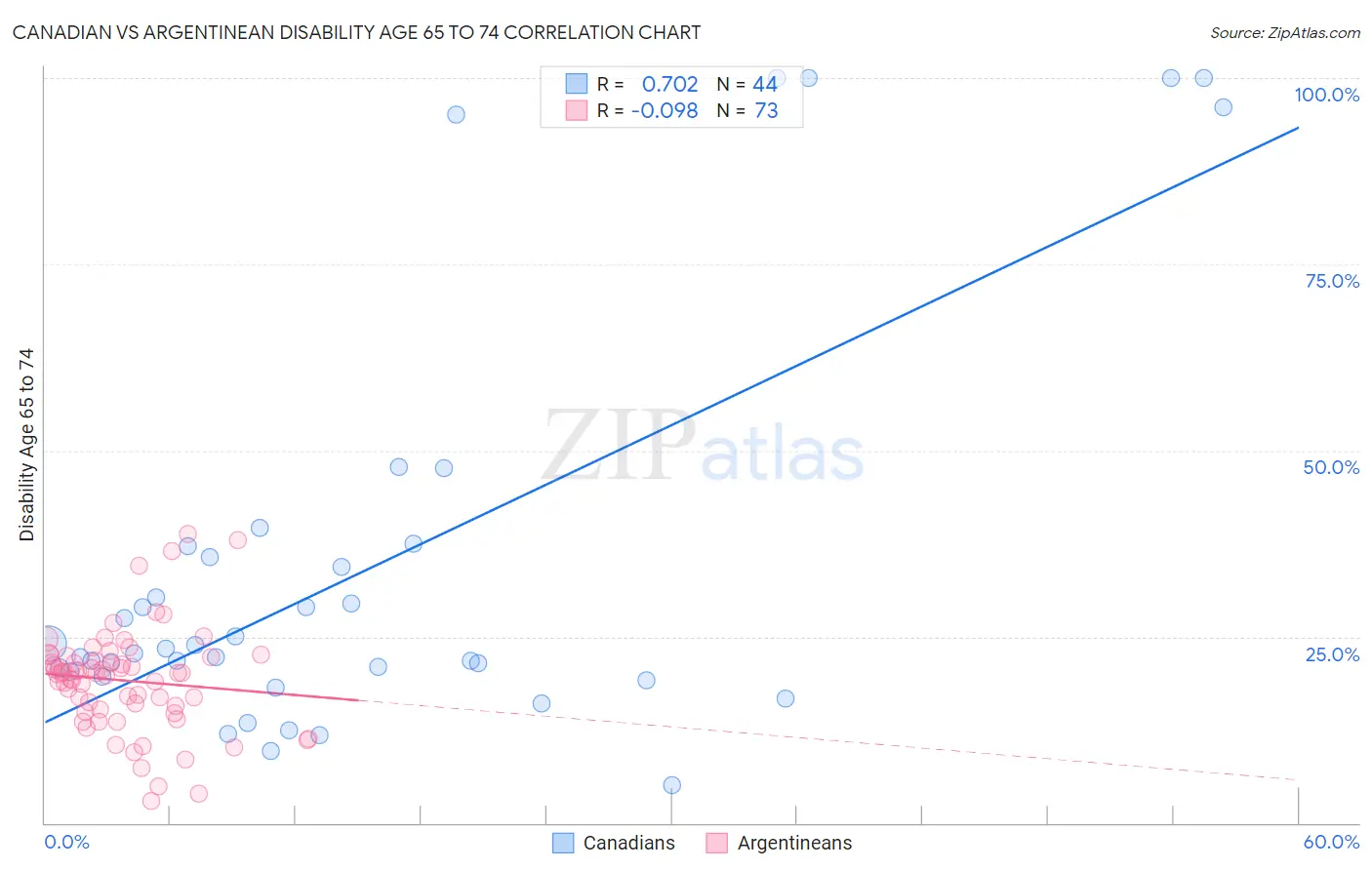 Canadian vs Argentinean Disability Age 65 to 74