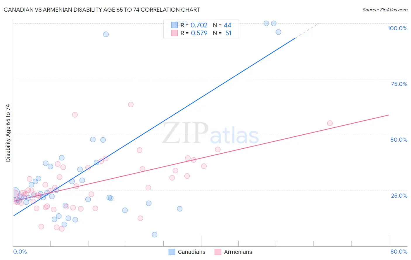 Canadian vs Armenian Disability Age 65 to 74