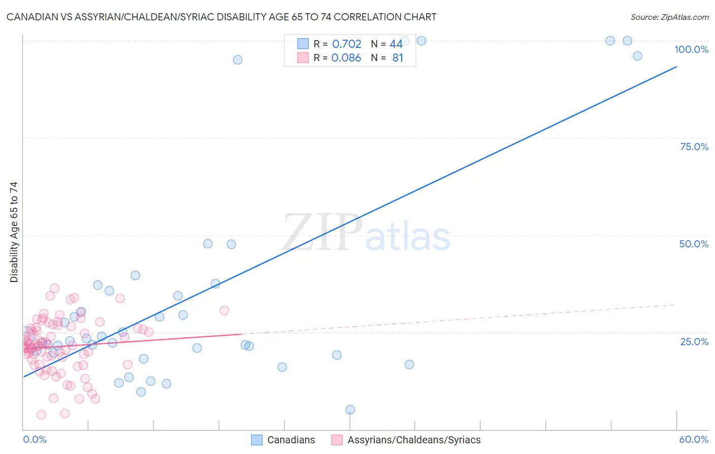 Canadian vs Assyrian/Chaldean/Syriac Disability Age 65 to 74