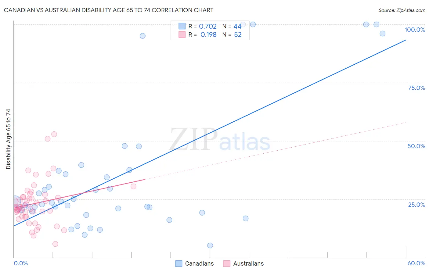 Canadian vs Australian Disability Age 65 to 74