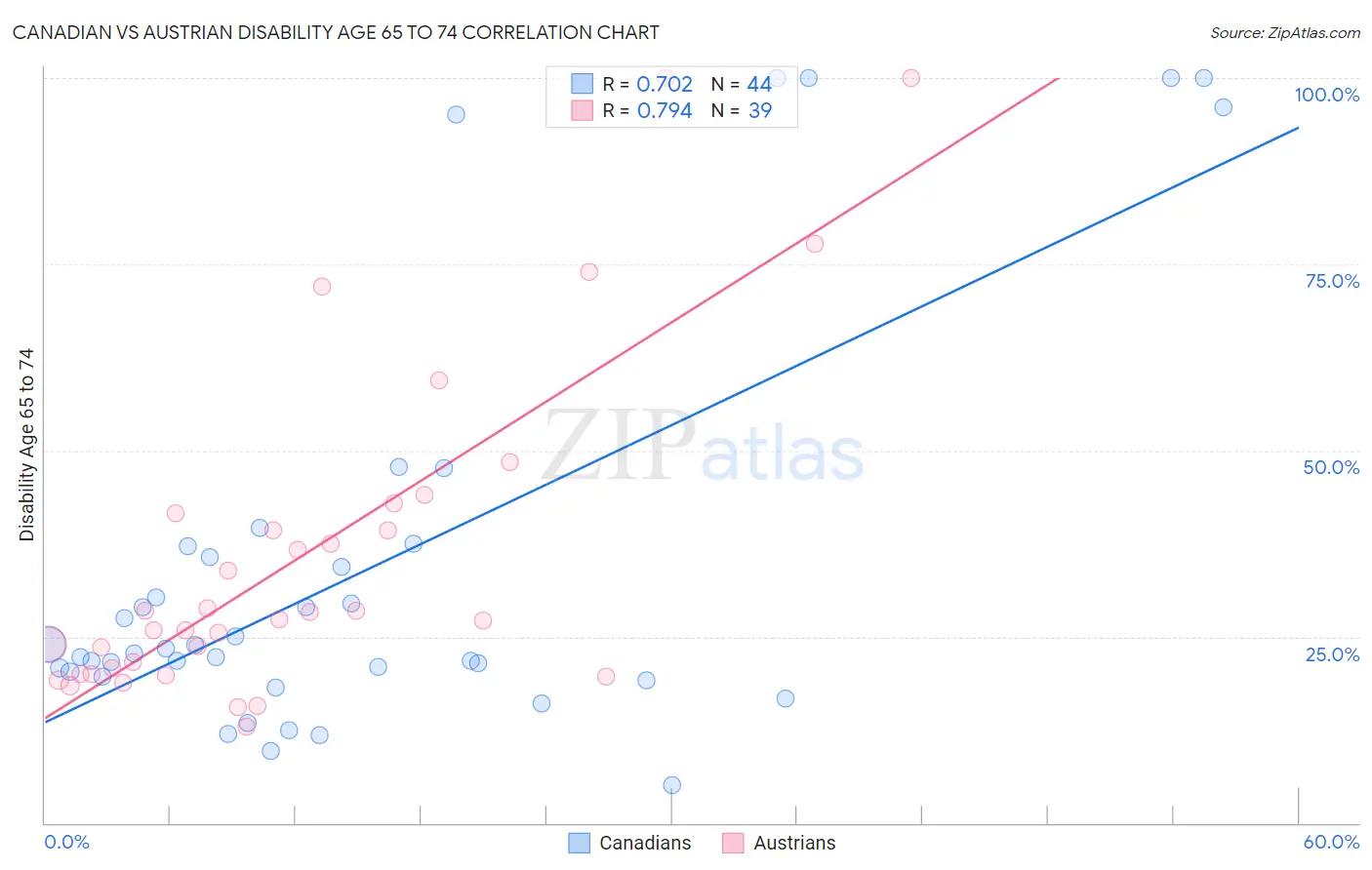 Canadian vs Austrian Disability Age 65 to 74