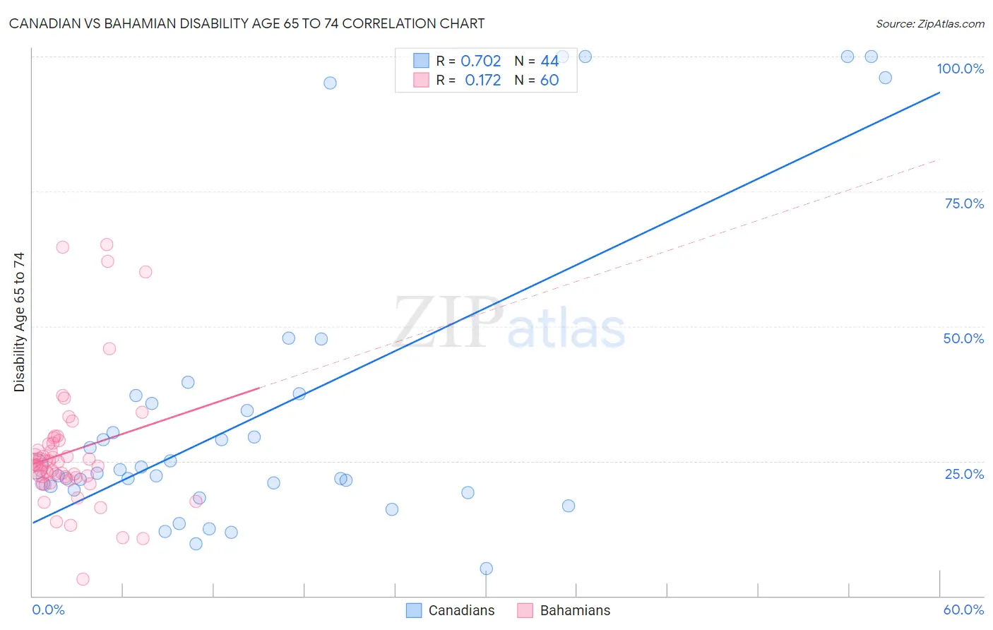 Canadian vs Bahamian Disability Age 65 to 74
