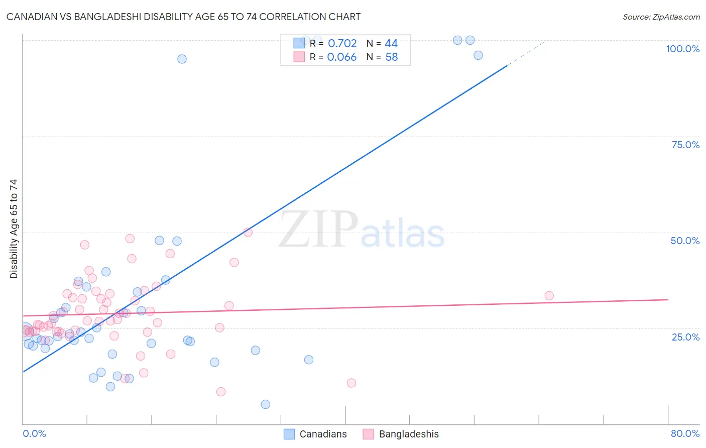 Canadian vs Bangladeshi Disability Age 65 to 74
