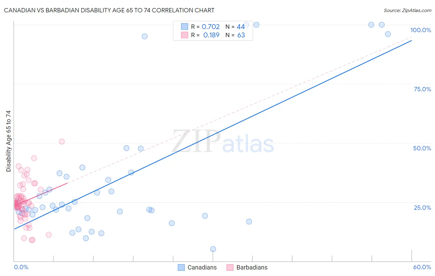 Canadian vs Barbadian Disability Age 65 to 74